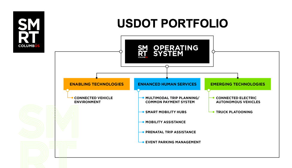 USDOT Portfolio